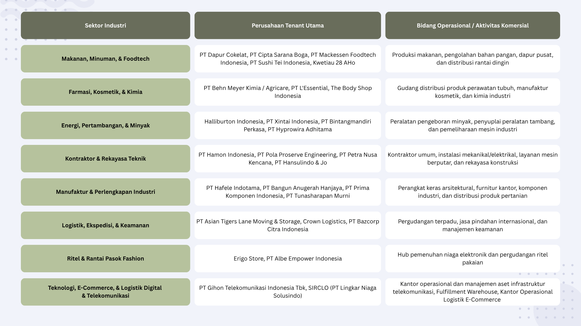 anchor tenant-taman tekno X-gudang-bsd city-tangerang